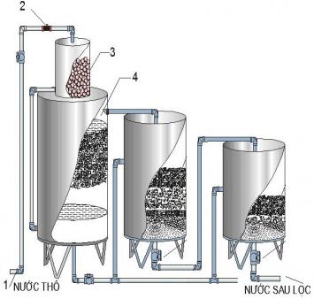 Quy trình lọc của máy lọc nước giếng khoan 